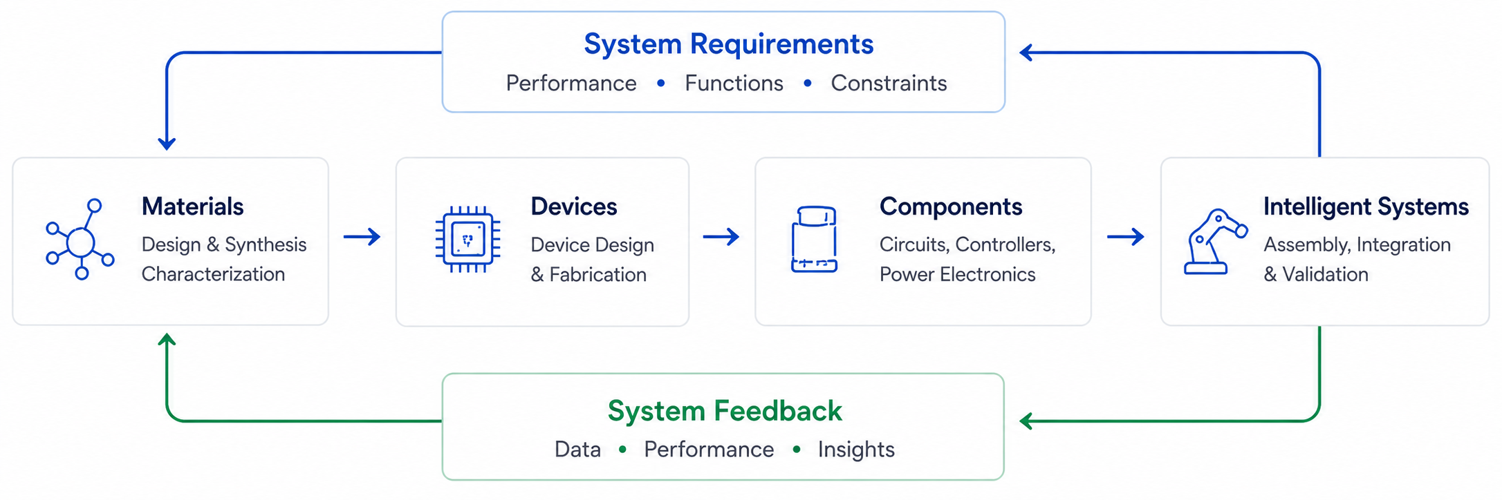 Materials, devices, components, and intelligent systems connected by system requirements and feedback arrows